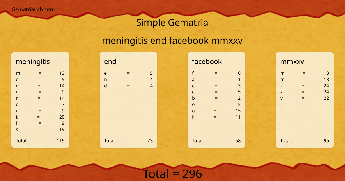 meningitis end facebook mmxxv in simple Gematria